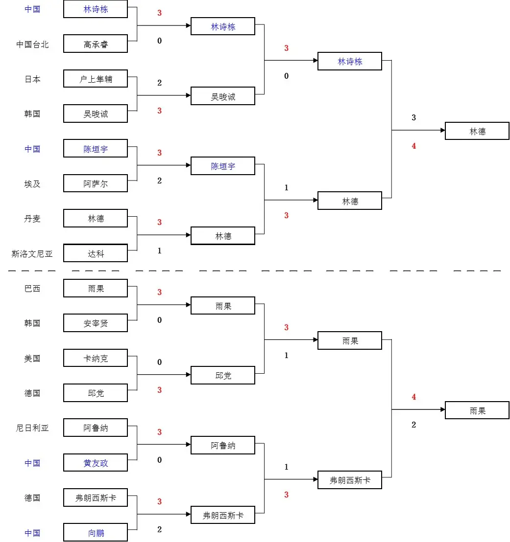 男单决赛名 男单决赛名